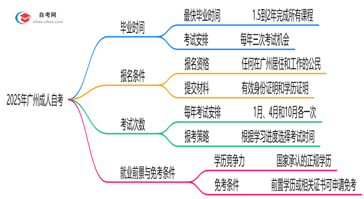 2025年广州成人自考最快多久能完成全部考试科目?思维导图
