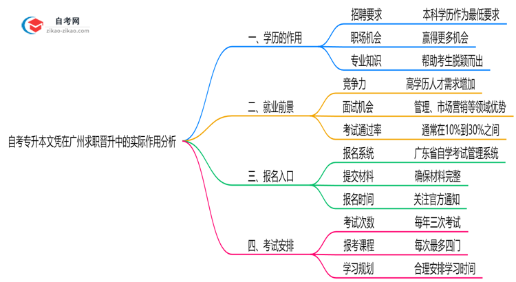 自考专升本文凭在广州求职晋升中的实际作用分析思维导图