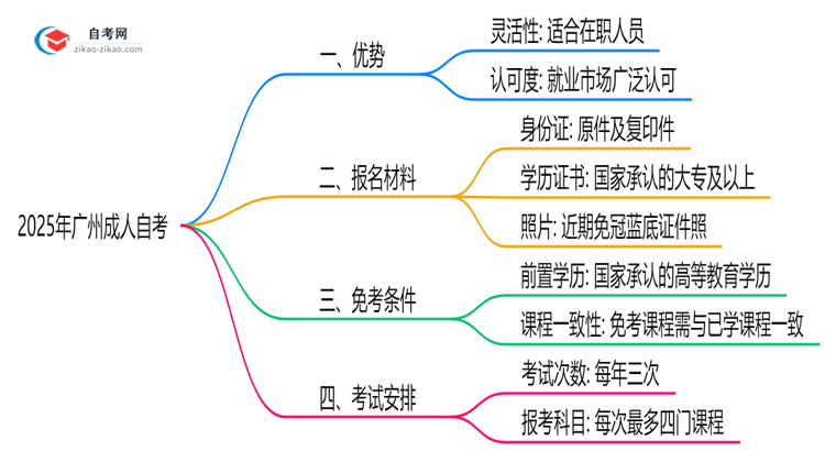 2025年广州成人自考对比其他学历提升方式优势思维导图