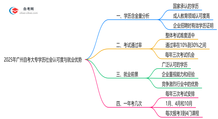 2025年广州自考大专学历社会认可度与就业优势深度解析思维导图