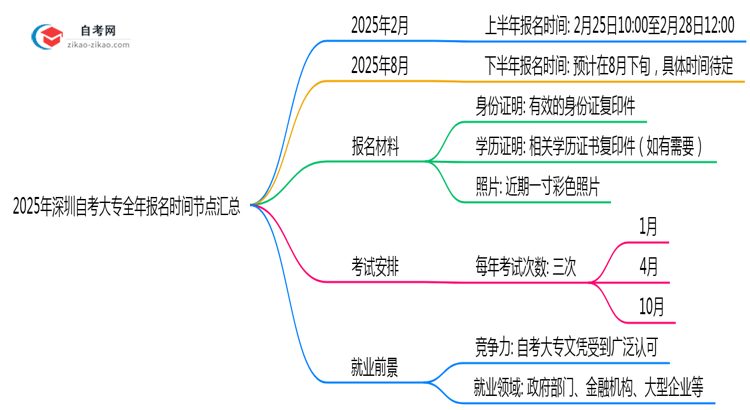 2025年深圳自考大专全年报名时间节点汇总思维导图