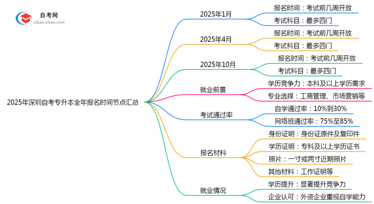 2025年深圳自考专升本全年报名时间节点汇总思维导图