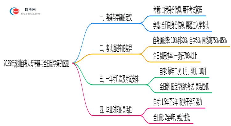 2025年深圳自考大专考籍与全日制学籍的区别说明思维导图