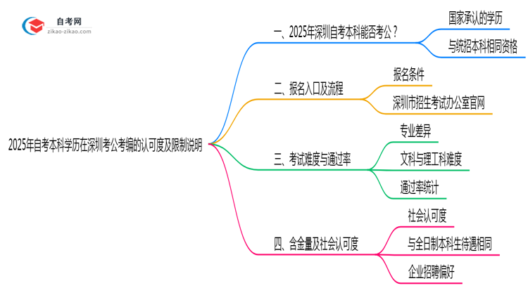 2025年自考本科学历在深圳考公考编的认可度及限制说明思维导图