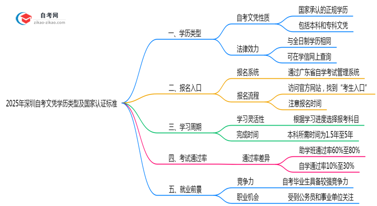 2025年深圳自考文凭学历类型及国家认证标准说明思维导图