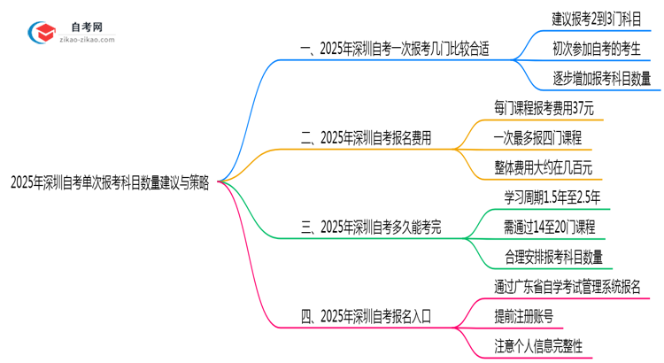 2025年深圳10月自考单次报考科目数量建议与策略思维导图