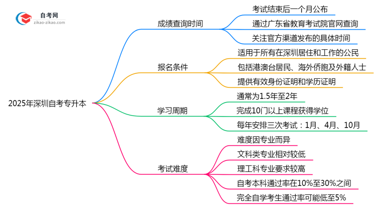 2025年10月深圳自考专升本成绩查询时间与入口思维导图