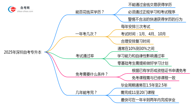 2025年深圳自考专升本文凭能否花钱购买？官方权威声明思维导图