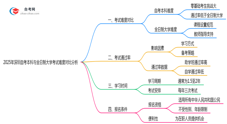 2025年深圳自考本科与全日制大学考试难度对比分析思维导图