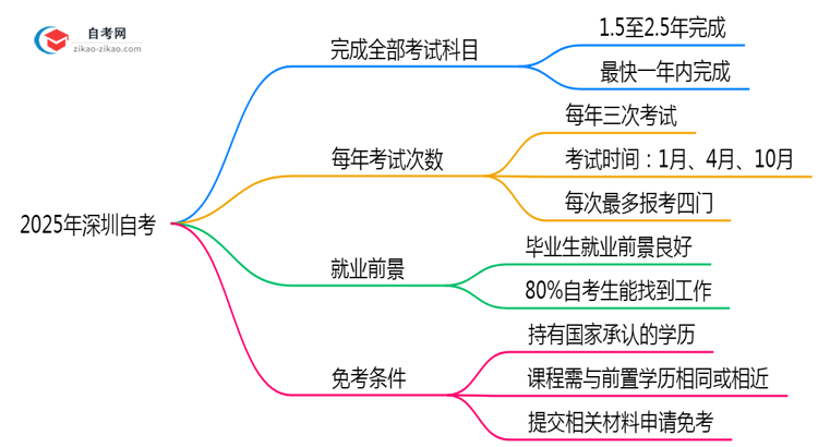 2025年深圳自考最快多久能完成全部考试科目？思维导图