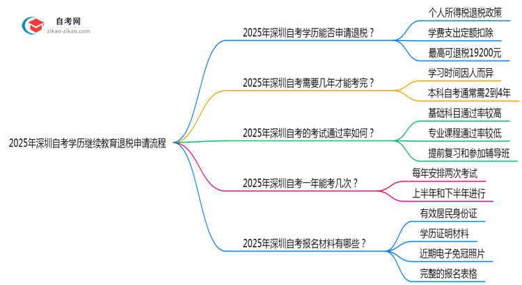 2025年深圳自考学历继续教育退税申请流程解析思维导图