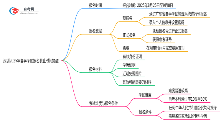 深圳2025年10月自学考试报名截止时间提醒思维导图