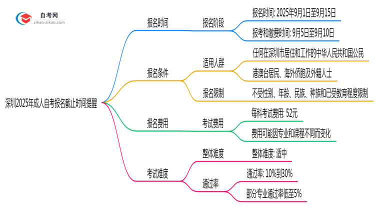 深圳2025年10月成人自考报名截止时间提醒思维导图