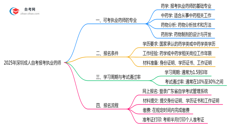 2025年10月深圳成人自考执业药师报考专业目录思维导图