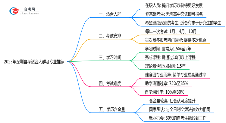 2025年10月深圳自考适合人群及专业推荐思维导图