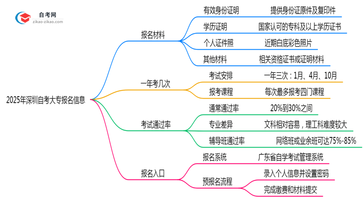 2025年深圳10月自考大专报名所需材料清单汇总思维导图