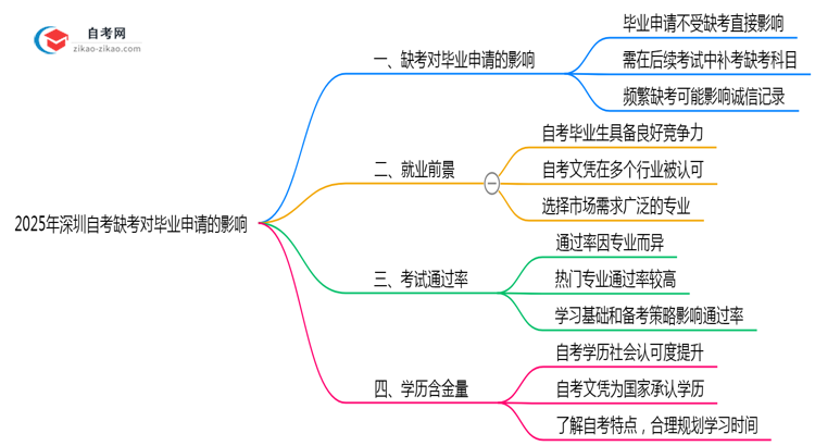 2025年深圳10月自考缺考对毕业申请的影响说明思维导图