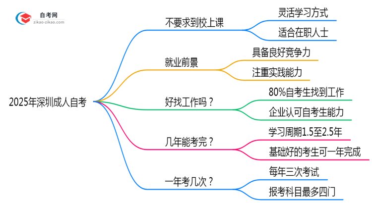 2025年深圳成人自考是否要求到校上课？解答来了思维导图