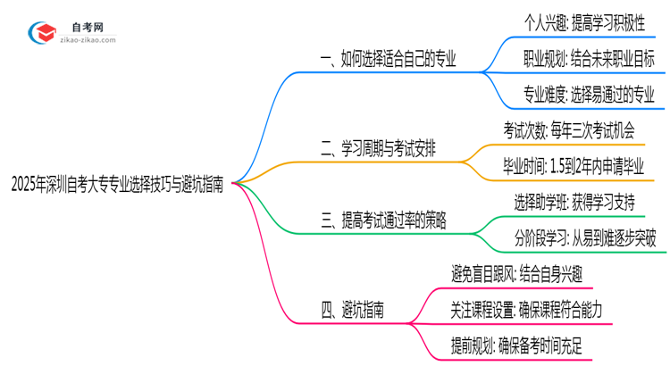 收藏|2025年深圳自考大专专业选择技巧与避坑指南