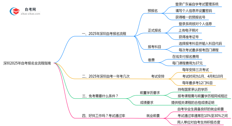 深圳2025年10月自考报名全流程指南(附操作步骤)思维导图