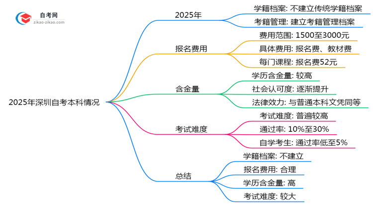 2025年深圳自考本科是否建立学籍档案？官方回应思维导图