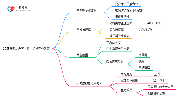 2025年深圳自考大专中途换专业政策及操作流程思维导图