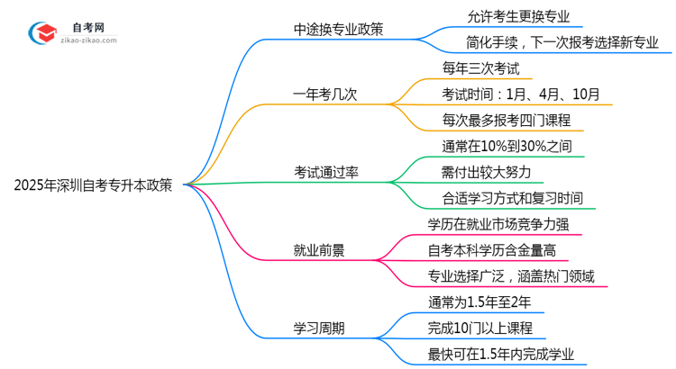 2025年深圳自考专升本中途换专业政策及操作流程思维导图
