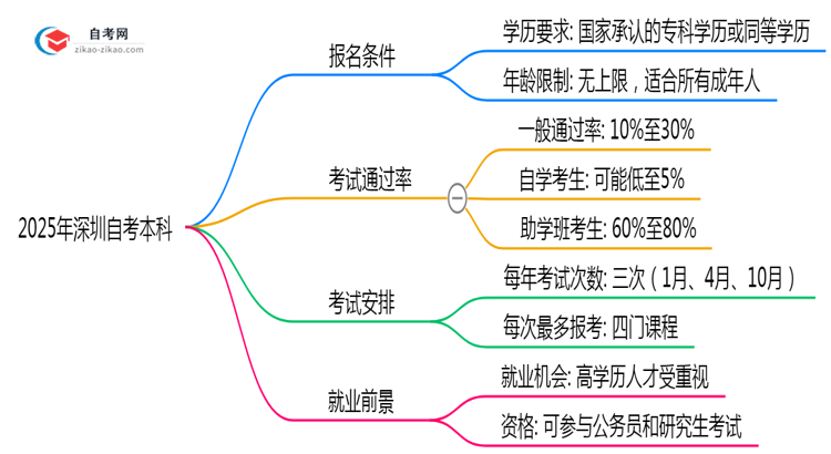 【重磅】2025年深圳10月自考本科报名条件及最新政策解读