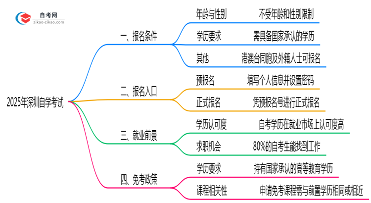 2025年深圳10月自学考试报名条件及最新政策解读思维导图