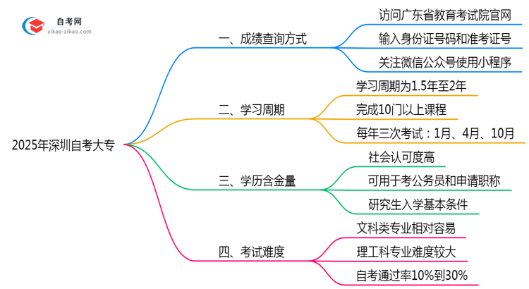 2025年10月深圳自考大专成绩查询时间与入口思维导图