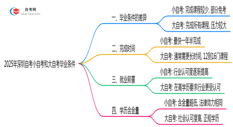 2025年深圳自考小自考和大自考毕业条件是否相同?思维导图