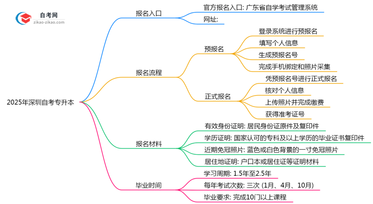 深圳2025年10月自考专升本官方报名入口及操作指引思维导图