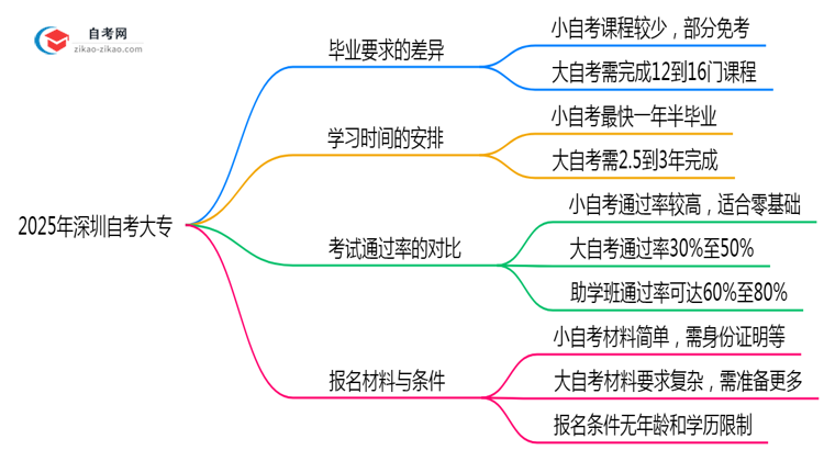 2025年深圳自考大专大自考和小自考的毕业要求差异解析思维导图