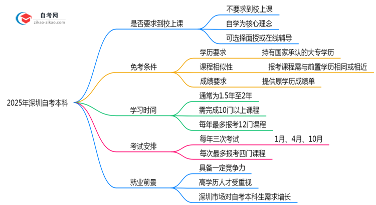 2025年深圳自考本科是否要求到校上课？解答来了思维导图