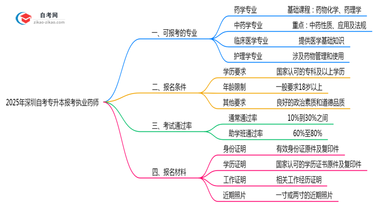 2025年10月深圳自考专升本执业药师报考专业目录思维导图