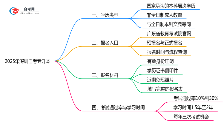 2025年深圳自考专升本文凭学历类型及国家认证标准说明思维导图