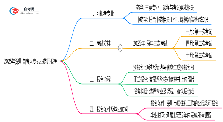 2025年10月深圳自考大专执业药师报考专业目录思维导图
