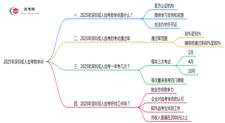 2025年深圳成人自考助学点正规查询渠道与作用说明思维导图