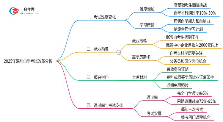 2025年深圳自学考试改革后考试难度变化分析思维导图