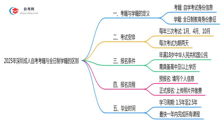 2025年深圳成人自考考籍与全日制学籍的区别说明思维导图