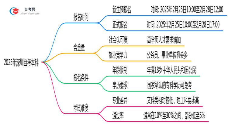深圳2025年10月自考本科报名截止时间提醒思维导图