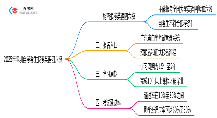 2025年深圳自考考生能否报考英语四六级?资格详解思维导图