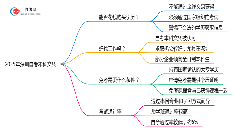 2025年深圳自考本科文凭能否花钱购买?官方权威声明思维导图