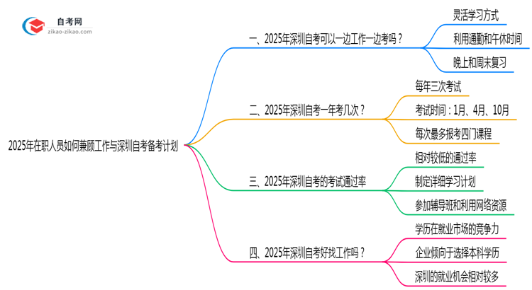 2025年在职人员如何兼顾工作与深圳自考备考计划思维导图