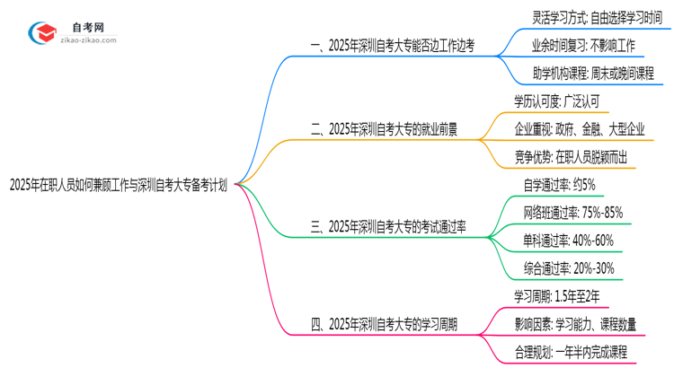 【科普】2025年在职人员如何兼顾工作与深圳自考大专备考计划