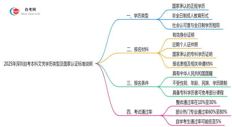 【图文】2025年深圳自考本科文凭学历类型及国家认证标准说明