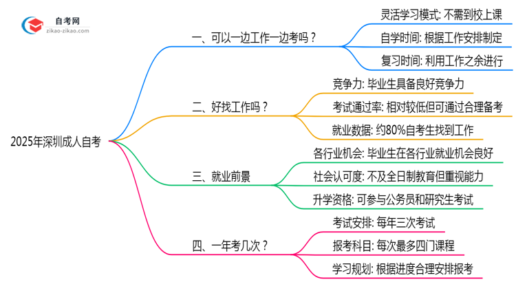 2025年在职人员如何兼顾工作与深圳成人自考备考计划思维导图