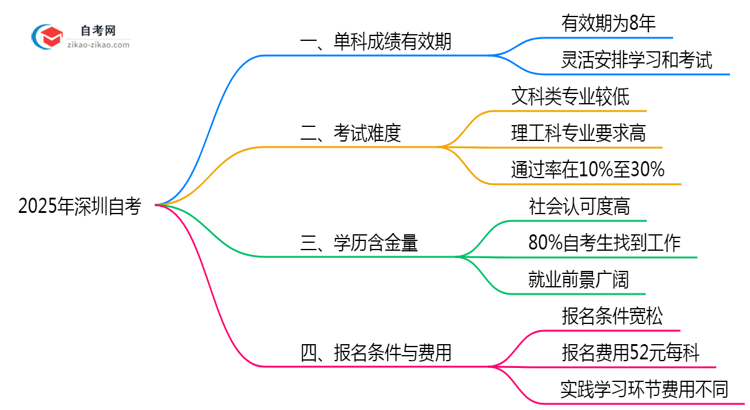 深圳自考单科成绩有效期规定(2025年最新版)思维导图