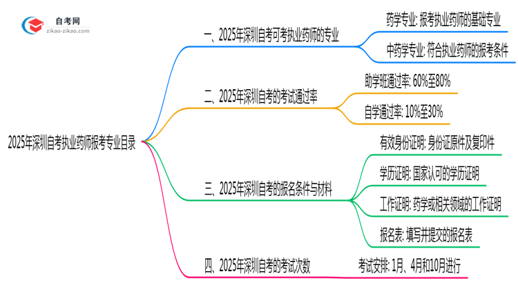 2025年10月深圳自考执业药师报考专业目录思维导图