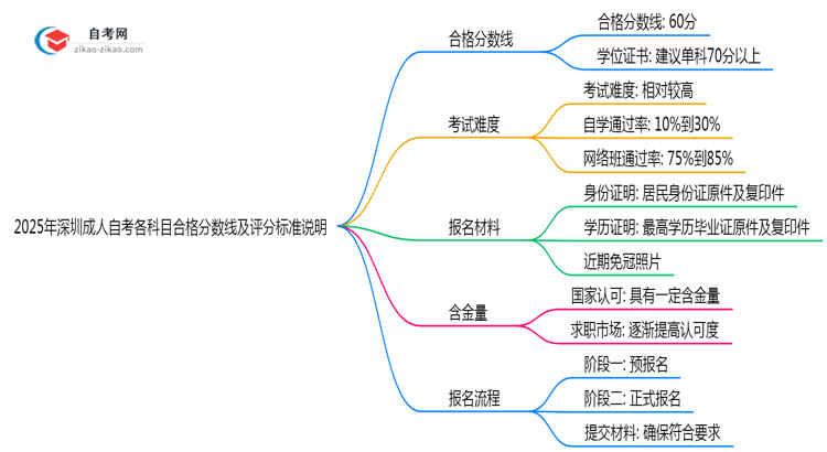 2025年深圳成人自考各科目合格分数线及评分标准说明思维导图